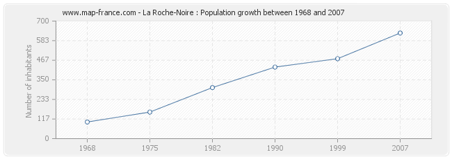 Population La Roche-Noire